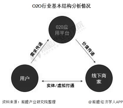 2020年中国O2O行业市场现状及发展前景分析 2020年市场规模或将近3万亿元