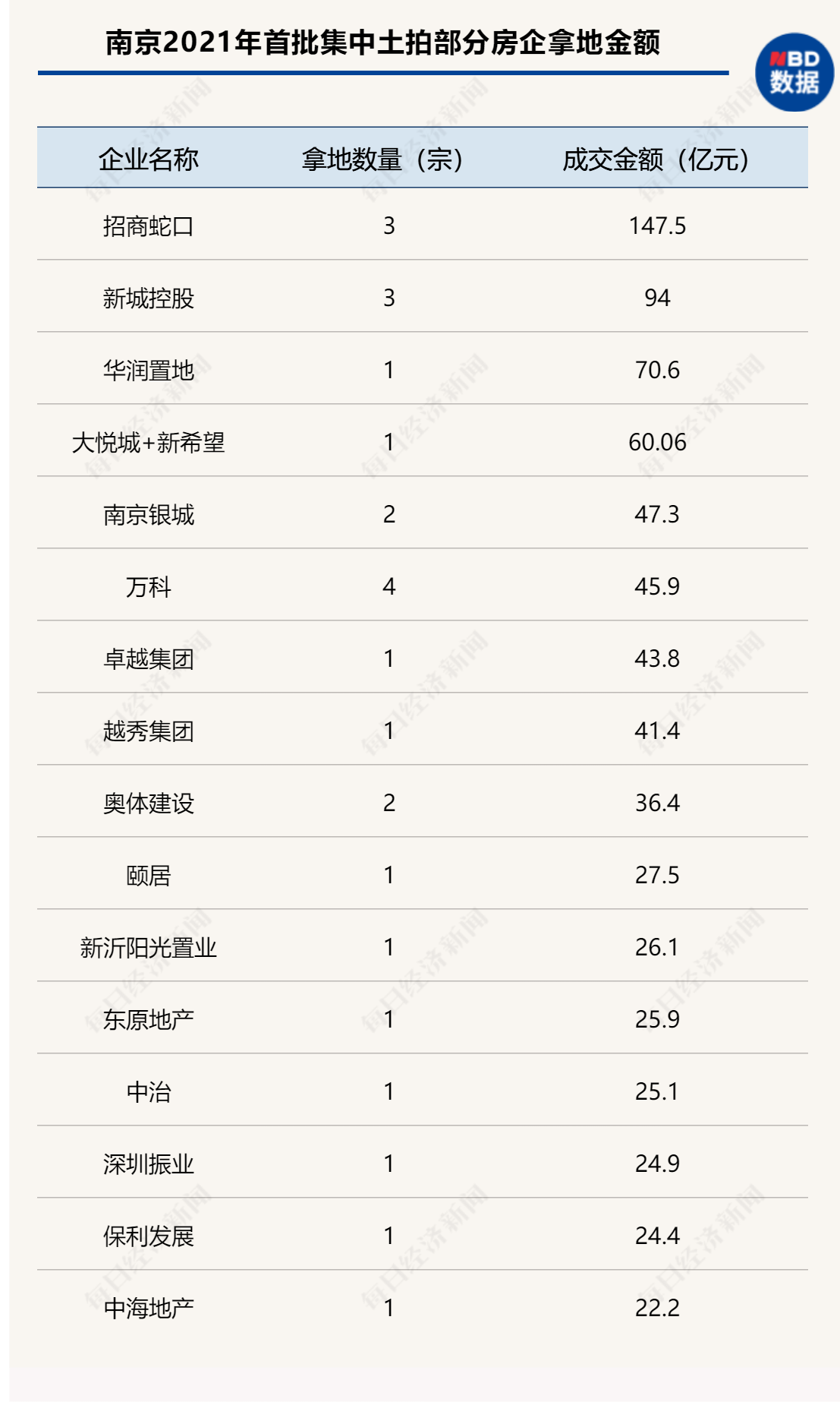 南京992亿土地拍卖背后:70%以上的土地已达到最高限价。政府的