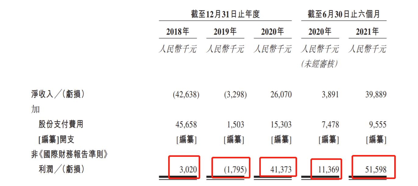 数字货运平台维天运通冲刺港交所：2020年刚扭亏为盈 