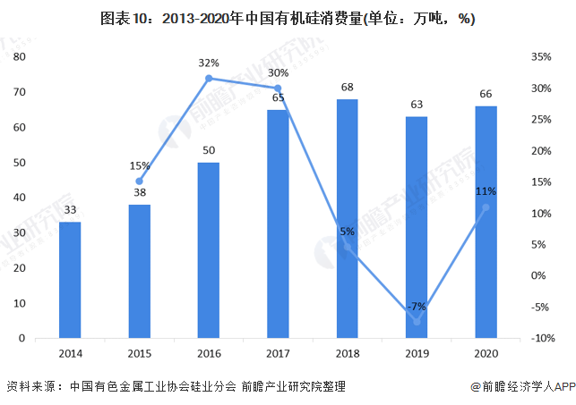 图表10:2013-2020年中国有机硅消费量(单位：万吨，%)