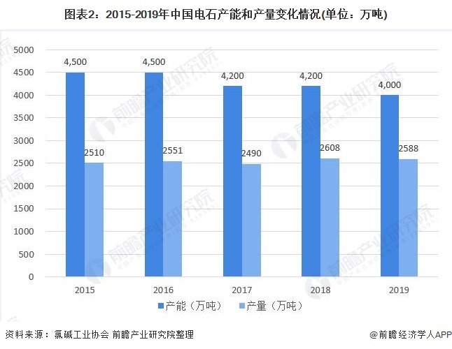 图表2:2015-2019年中国电石产能和产量变化情况(单位：万吨)