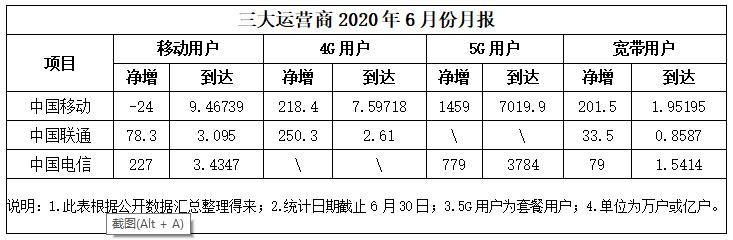 5G的现状如何？ 基站规模不足，用户普及率低！  4G仍是主力军