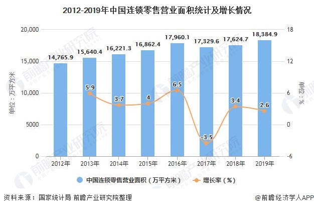 2012-2019年中国连锁零售营业面积统计及增长情况