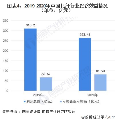 图表4:2019-2020年中国化纤行业经济效益情况(单位：亿元)