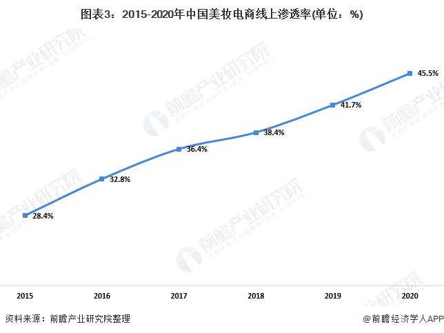 图表3:2015-2020年中国美妆电商线上渗透率(单位：%)