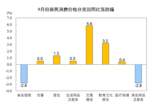 《千里马计划2021_统计局:9月CPI同比上涨0.7% 猪肉价格下降46.9%》