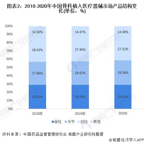 图表2:2018-2020年中国骨科植入医疗器械市场产品结构变化(单位：%)
