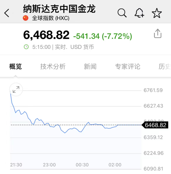 惊魂一夜!美股狂泻 A50也直线跳水!恐慌指数又飙升 A股开盘如何走?