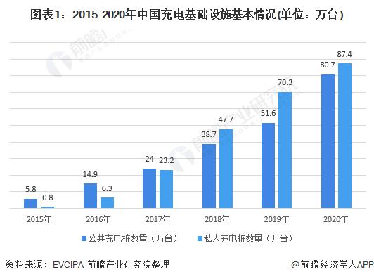 图表1:2015-2020年中国充电基础设施基本情况(单位：万台)