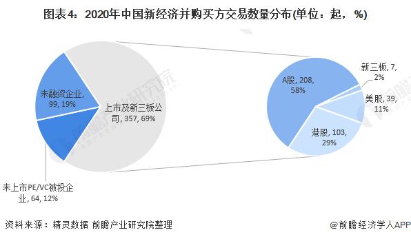 图表4:2020年中国新经济并购买方交易数量分布(单位：起，%)