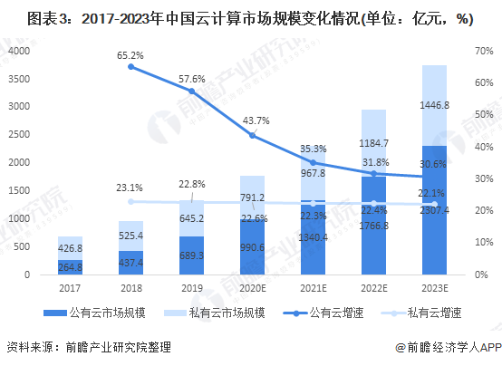 图表3:2017-2023年中国云计算市场规模变化情况(单位：亿元，%)