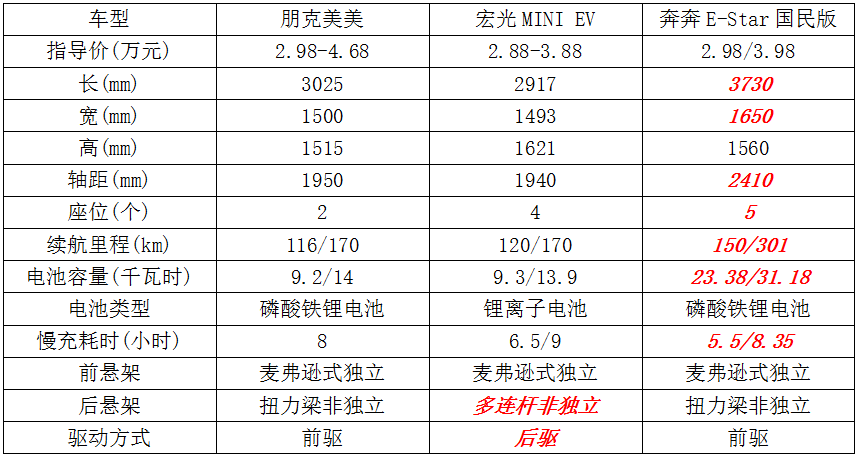 3万元买车宏光mini Ev神话难被打破 东方财富网