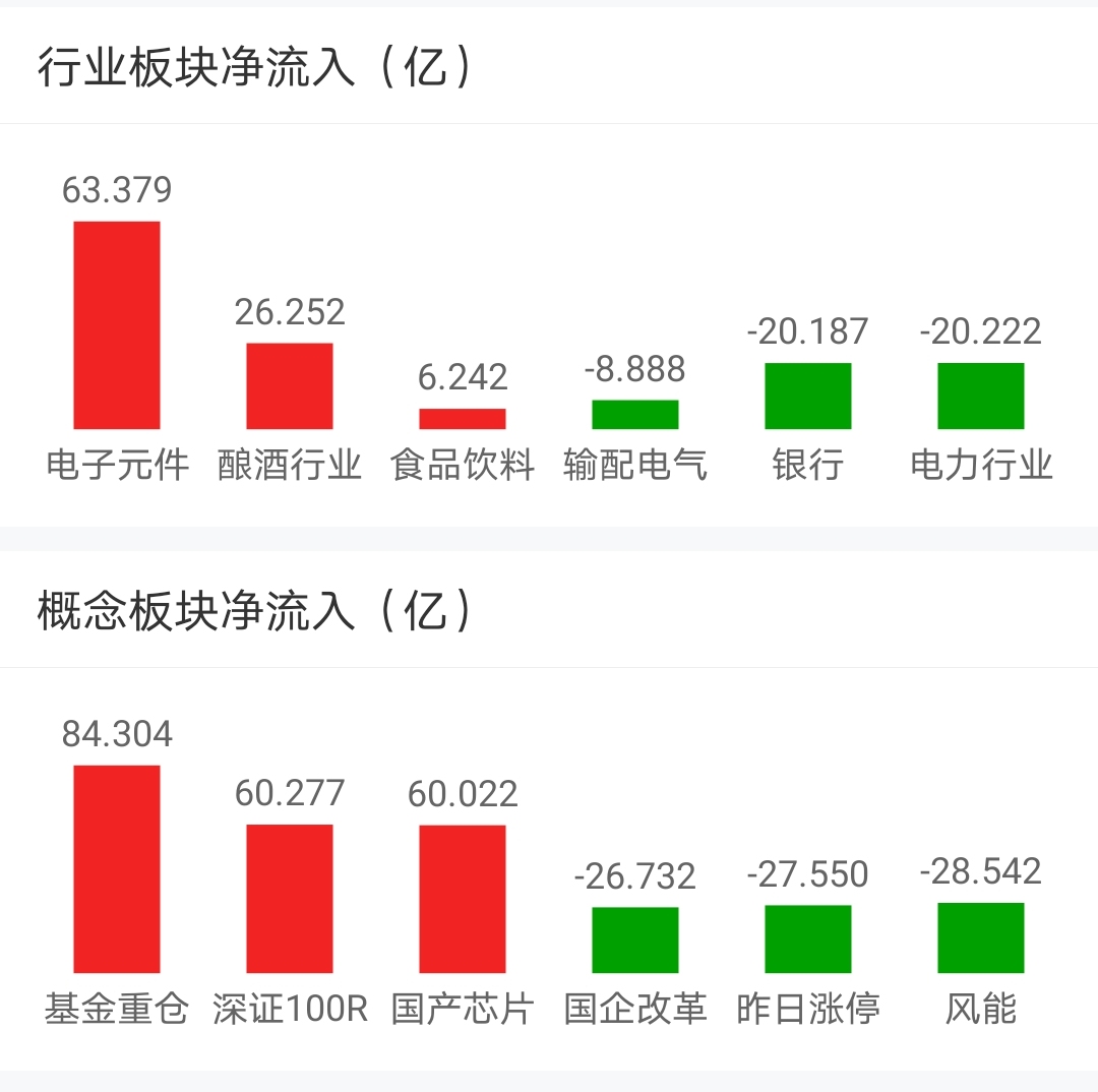 【今日盘点】A股三大指数收涨,半导体主题基金延续强势;科技股风头正盛,昙花一现还是反弹启动? 【今日盘点】A股三大指数收涨,半导体主题基金延续强势;科技股风头正盛,昙花一现还是反弹启动?