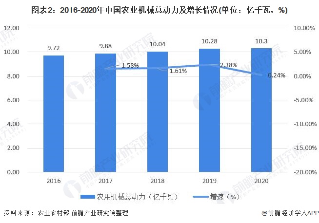 图表2:2016-2020年中国农业机械总动力及增长情况(单位：亿千瓦，%)