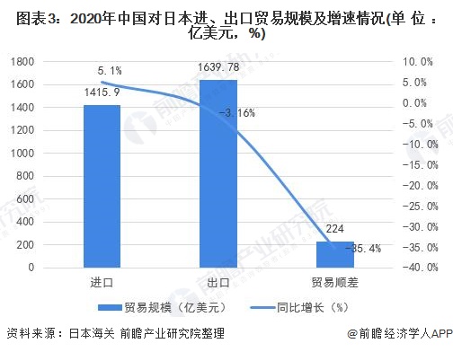 图表3:2020年中国对日本进、出口贸易规模及增速情况(单位：亿美元，%)