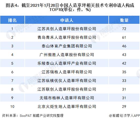 图表4:截至2021年1月28日中国人造草坪相关技术专利申请人构成TOP10(单位：件，%)