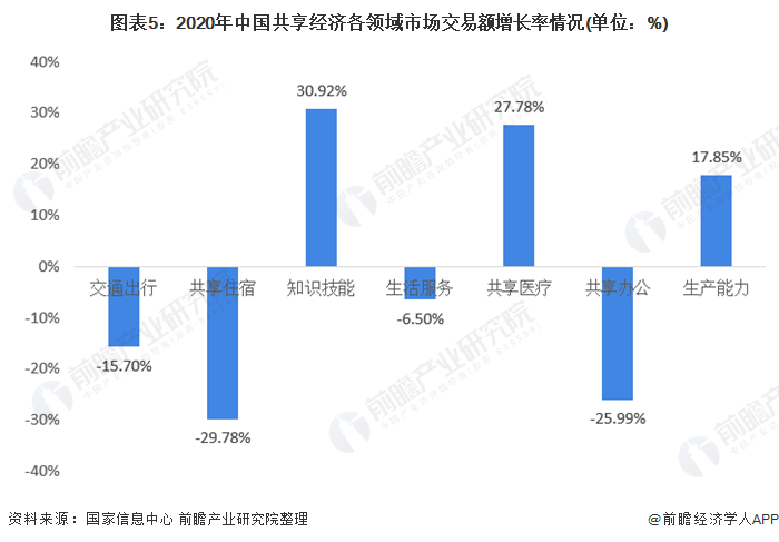 图表5:2020年中国共享经济各领域市场交易额增长率情况(单位：%)