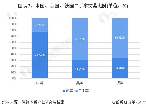 图表7:中国、美国、德国二手车交易比例(单位：%)