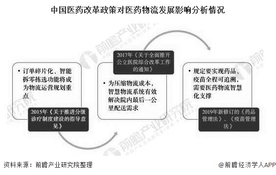 中国医药改革政策对医药物流发展影响分析情况