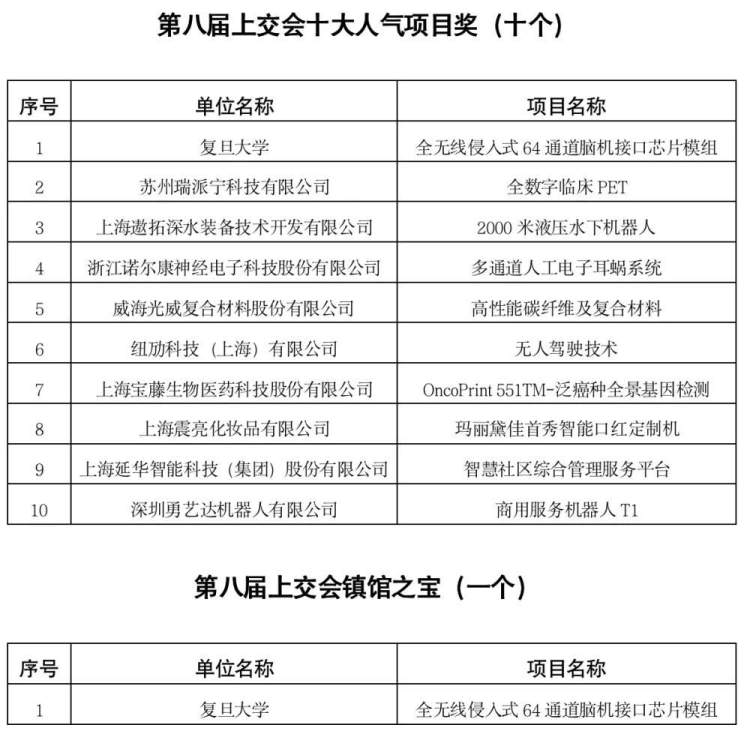 第八届上海交易会今天闭幕，让我们看看谁将获得“十大最受欢迎的项目” _东方财富网
