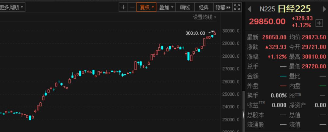 外部市场再次飙升！ 日本股市30年来首次突破30,000点。  _东方财富网