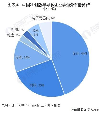图表4:中国科创版半导体企业赛道分布情况(单位：%)