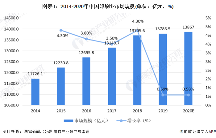图表1:2014-2020年中国印刷业市场规模(单位：亿元，%)