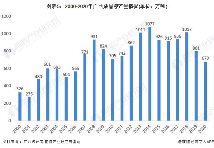 图表5:2000-2020年广西成品糖产量情况(单位：万吨)