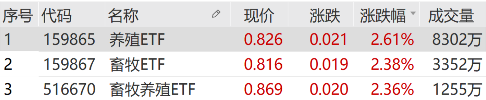 重仓牧原股份基金年内收益不佳，行业未来预期向好确定性强