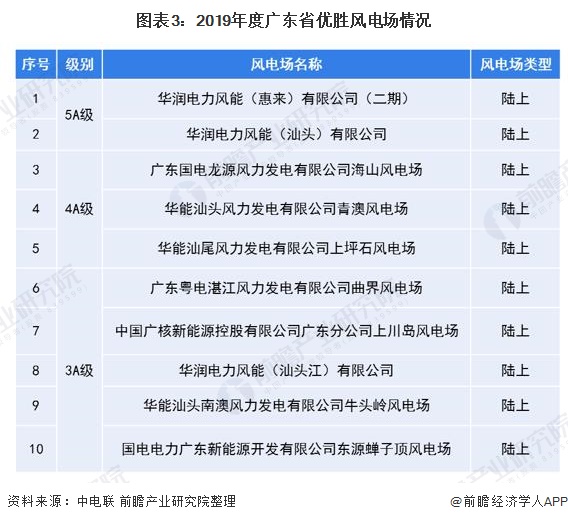 图表3:2019年度广东省优胜风电场情况