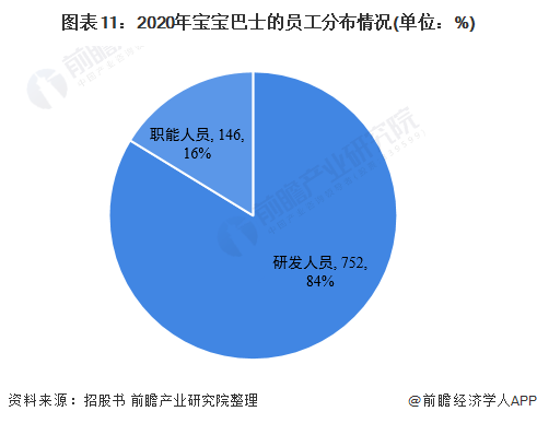 图表11:2020年宝宝巴士的员工分布情况(单位：%)