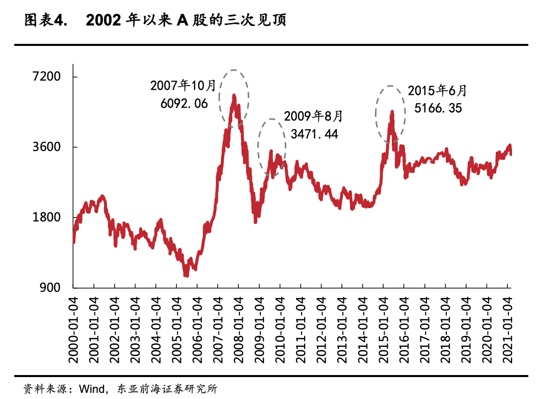 对比历史牛市 a股见顶了吗?