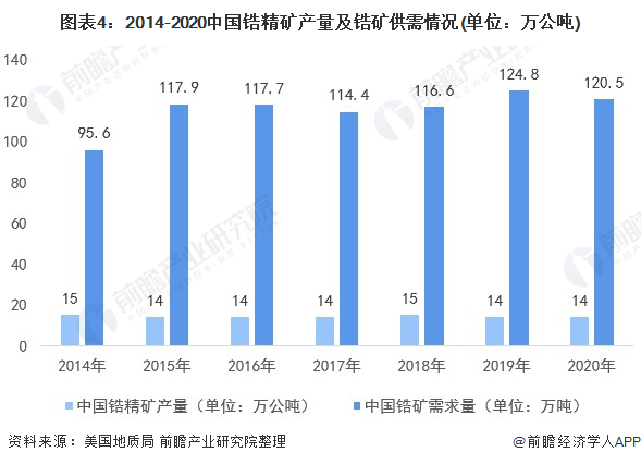 图表4:2014-2020中国锆精矿产量及锆矿供需情况(单位：万公吨)