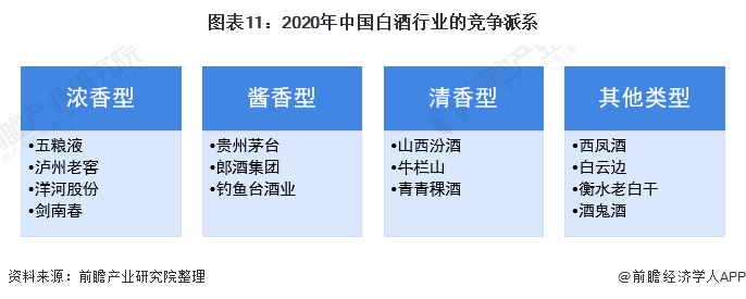 图表11:2020年中国白酒行业的竞争派系