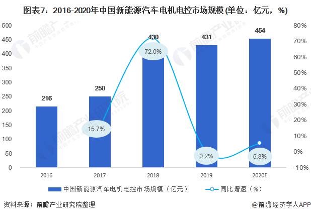 图表7:2016-2020年中国新能源汽车电机电控市场规模(单位：亿元，%)