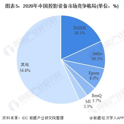 图表5:2020年中国投影设备市场竞争格局(单位：%)