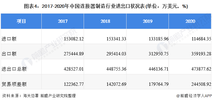 图表4:2017-2020年中国连接器制造行业进出口状况表(单位：万美元，%)
