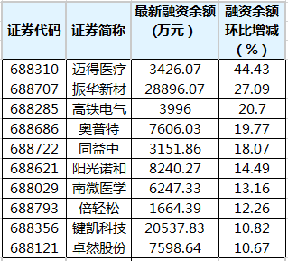 科创板融资余额变行。png 科创板融资余额变行。png