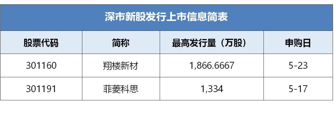 2022年5月13日,苏州翔楼新材料股份有限公司(简称:翔楼新材)和深圳市