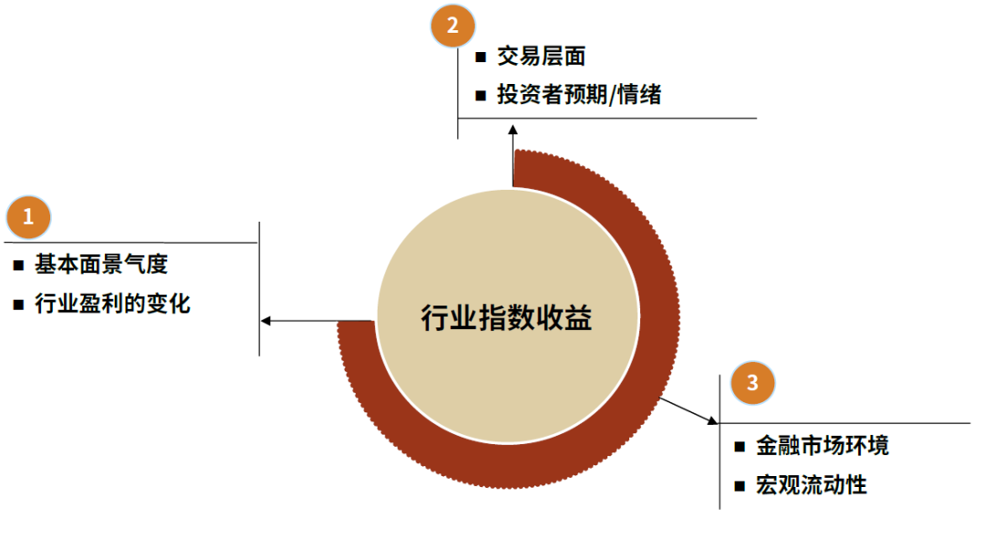 中金：如何量化跟踪周期性行业景气度