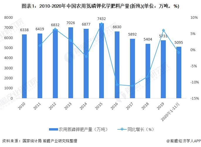 图表1:2010-2020年中国农用氮磷钾化学肥料产量(折纯)(单位：万吨，%)