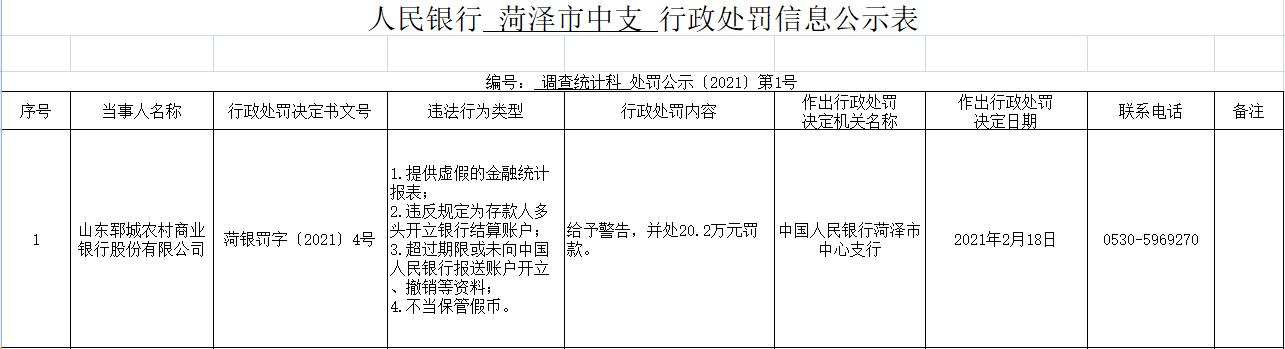 山东郓城农商行四宗违法遭罚 提供虚假金融统计