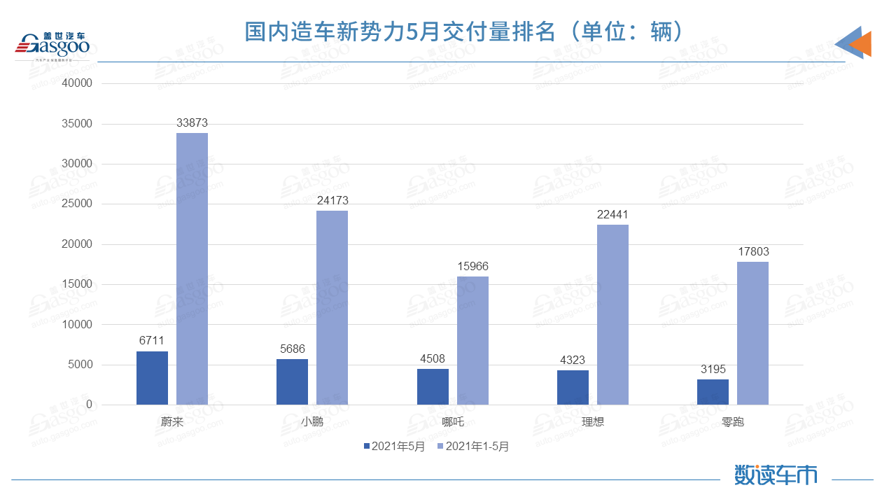 销量,蔚来,蔚来,造车新势力,理想,小鹏,零跑 销量,蔚来,蔚来,造车新势力,理想,小鹏,零跑