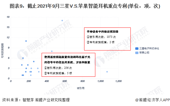 图外9:截止2021年9月三星V.S。苹果智能耳机重点专利(单位:项,次)