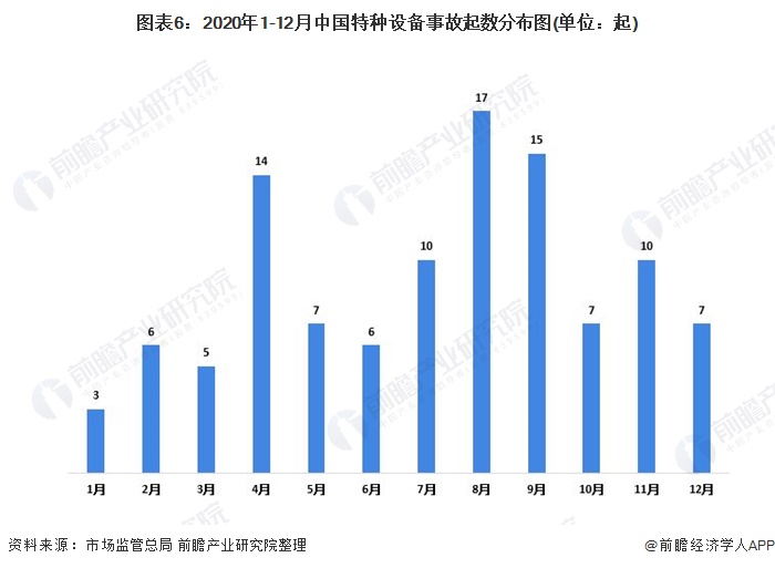 图表6:2020年1-12月中国特种设备事故起数分布图(单位：起)