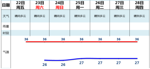 广州发布高温橙色预警 本次高温预计长达23天插图