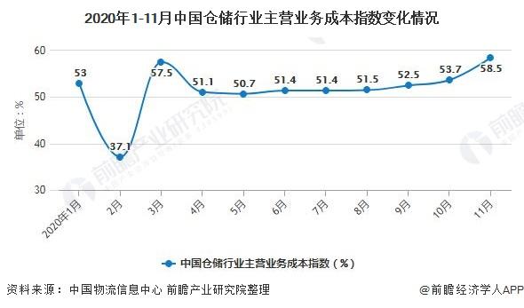 2020年1-11月中国仓储行业主营业务成本指数变化情况