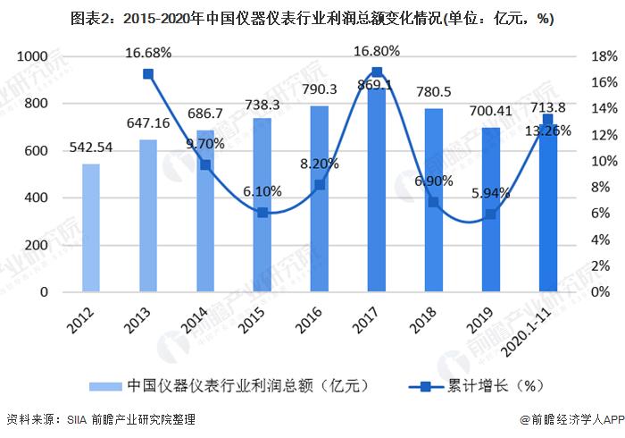 图表2:2015-2020年中国仪器仪表行业利润总额变化情况(单位：亿元，%)