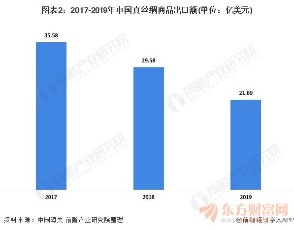 图表2:2017-2019年中国真丝绸商品出口额(单位：亿美元)