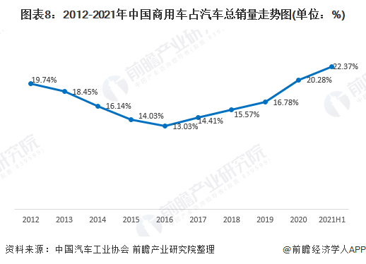 图表8:2012-2021年中国商用车占汽车总销量走势图(单位：%)